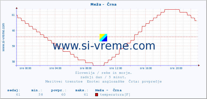 POVPREČJE :: Meža -  Črna :: temperatura | pretok | višina :: zadnji dan / 5 minut.