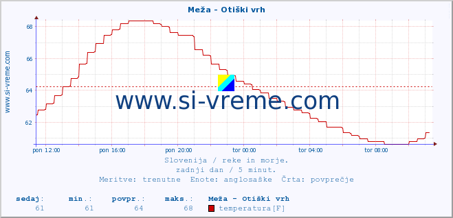 POVPREČJE :: Meža - Otiški vrh :: temperatura | pretok | višina :: zadnji dan / 5 minut.