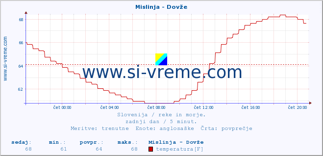 POVPREČJE :: Mislinja - Dovže :: temperatura | pretok | višina :: zadnji dan / 5 minut.