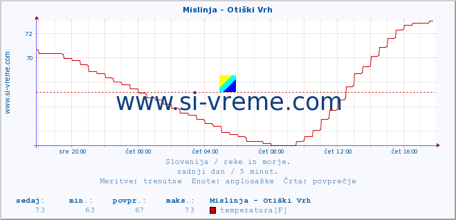 POVPREČJE :: Mislinja - Otiški Vrh :: temperatura | pretok | višina :: zadnji dan / 5 minut.