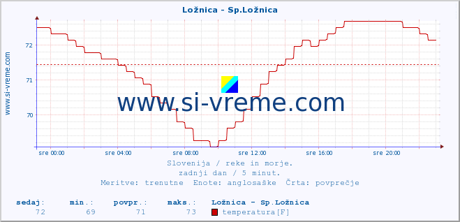 POVPREČJE :: Ložnica - Sp.Ložnica :: temperatura | pretok | višina :: zadnji dan / 5 minut.