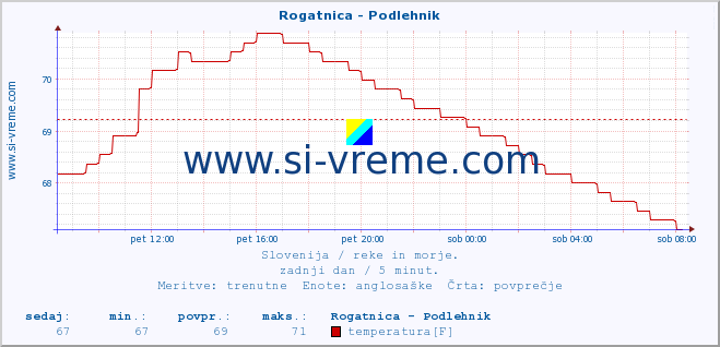 POVPREČJE :: Rogatnica - Podlehnik :: temperatura | pretok | višina :: zadnji dan / 5 minut.