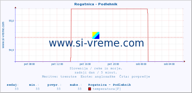 POVPREČJE :: Rogatnica - Podlehnik :: temperatura | pretok | višina :: zadnji dan / 5 minut.