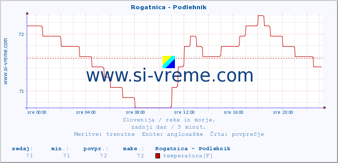 POVPREČJE :: Rogatnica - Podlehnik :: temperatura | pretok | višina :: zadnji dan / 5 minut.