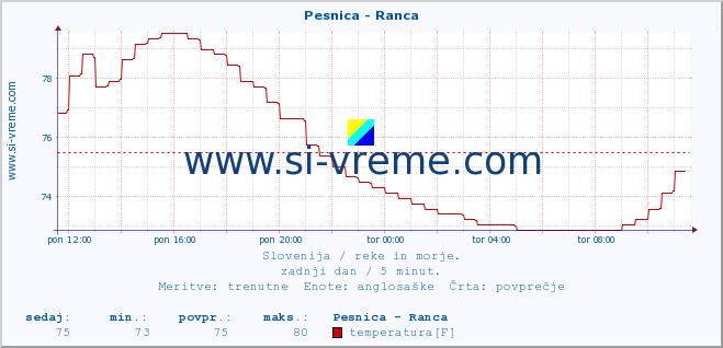 POVPREČJE :: Pesnica - Ranca :: temperatura | pretok | višina :: zadnji dan / 5 minut.