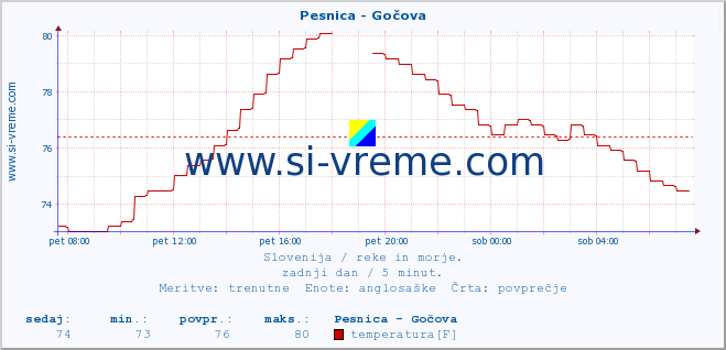 POVPREČJE :: Pesnica - Gočova :: temperatura | pretok | višina :: zadnji dan / 5 minut.