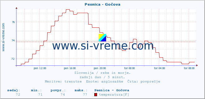 POVPREČJE :: Pesnica - Gočova :: temperatura | pretok | višina :: zadnji dan / 5 minut.