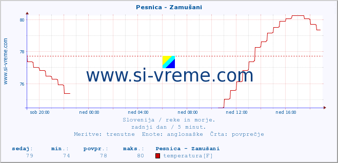 POVPREČJE :: Pesnica - Zamušani :: temperatura | pretok | višina :: zadnji dan / 5 minut.