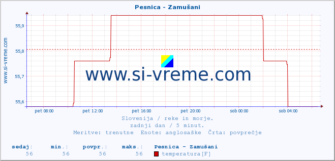 POVPREČJE :: Pesnica - Zamušani :: temperatura | pretok | višina :: zadnji dan / 5 minut.