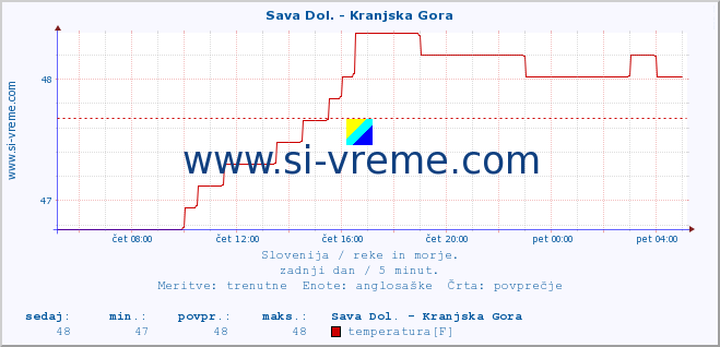 POVPREČJE :: Sava Dol. - Kranjska Gora :: temperatura | pretok | višina :: zadnji dan / 5 minut.