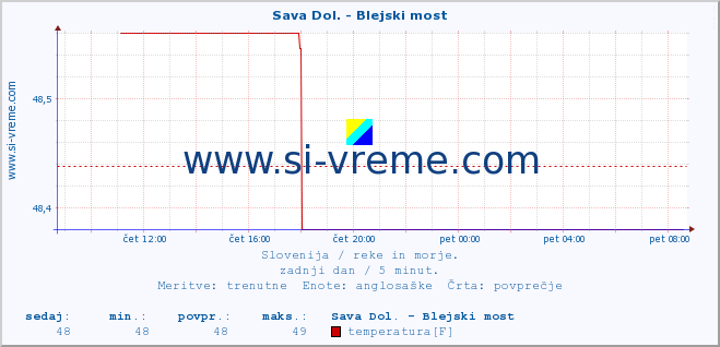 POVPREČJE :: Sava Dol. - Blejski most :: temperatura | pretok | višina :: zadnji dan / 5 minut.