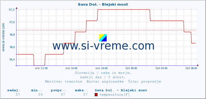 POVPREČJE :: Sava Dol. - Blejski most :: temperatura | pretok | višina :: zadnji dan / 5 minut.