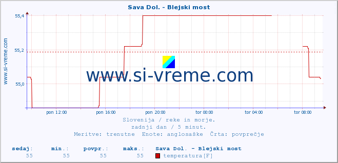 POVPREČJE :: Sava Dol. - Blejski most :: temperatura | pretok | višina :: zadnji dan / 5 minut.