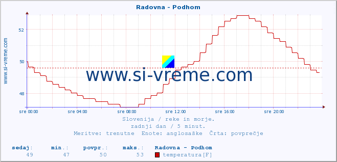 POVPREČJE :: Radovna - Podhom :: temperatura | pretok | višina :: zadnji dan / 5 minut.