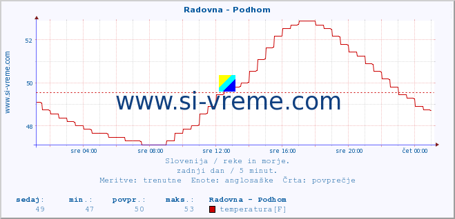 POVPREČJE :: Radovna - Podhom :: temperatura | pretok | višina :: zadnji dan / 5 minut.