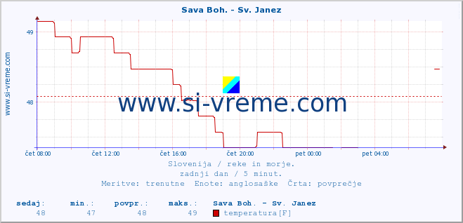 POVPREČJE :: Sava Boh. - Sv. Janez :: temperatura | pretok | višina :: zadnji dan / 5 minut.