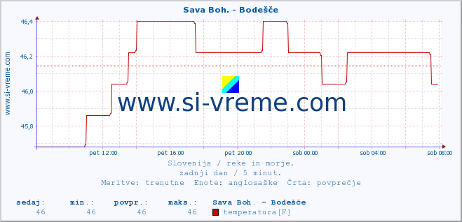 POVPREČJE :: Sava Boh. - Bodešče :: temperatura | pretok | višina :: zadnji dan / 5 minut.