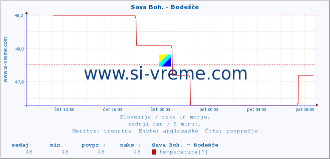 POVPREČJE :: Sava Boh. - Bodešče :: temperatura | pretok | višina :: zadnji dan / 5 minut.