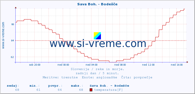 POVPREČJE :: Sava Boh. - Bodešče :: temperatura | pretok | višina :: zadnji dan / 5 minut.