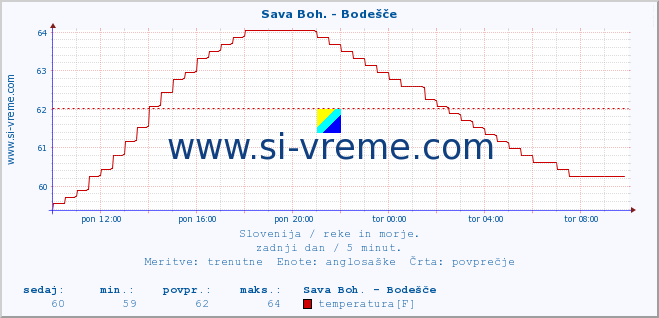 POVPREČJE :: Sava Boh. - Bodešče :: temperatura | pretok | višina :: zadnji dan / 5 minut.