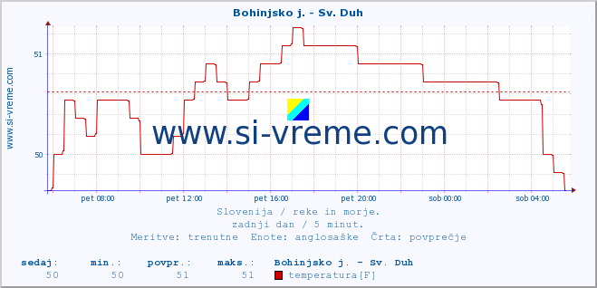 POVPREČJE :: Bohinjsko j. - Sv. Duh :: temperatura | pretok | višina :: zadnji dan / 5 minut.