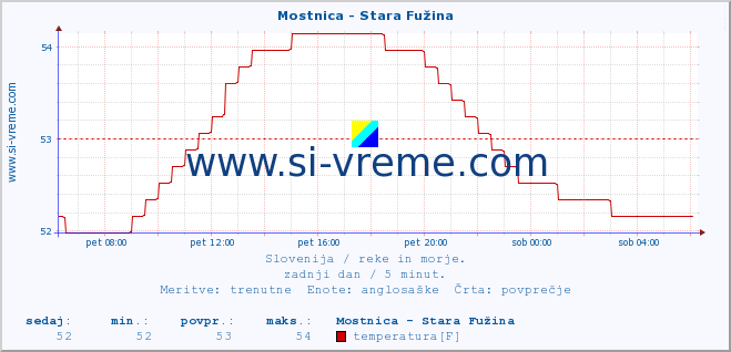 POVPREČJE :: Mostnica - Stara Fužina :: temperatura | pretok | višina :: zadnji dan / 5 minut.