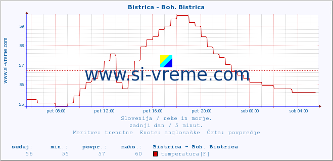 POVPREČJE :: Bistrica - Boh. Bistrica :: temperatura | pretok | višina :: zadnji dan / 5 minut.