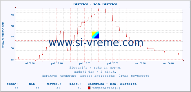 POVPREČJE :: Bistrica - Boh. Bistrica :: temperatura | pretok | višina :: zadnji dan / 5 minut.