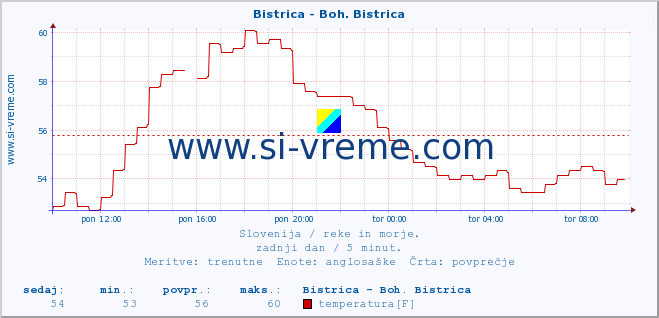 POVPREČJE :: Bistrica - Boh. Bistrica :: temperatura | pretok | višina :: zadnji dan / 5 minut.