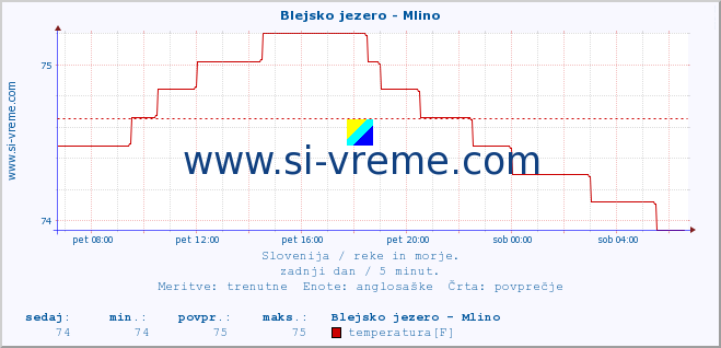 POVPREČJE :: Blejsko jezero - Mlino :: temperatura | pretok | višina :: zadnji dan / 5 minut.