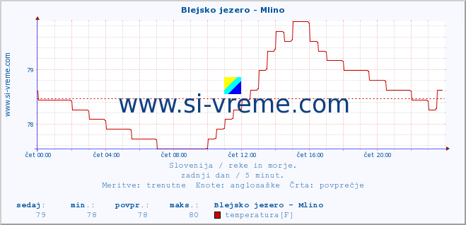 POVPREČJE :: Blejsko jezero - Mlino :: temperatura | pretok | višina :: zadnji dan / 5 minut.