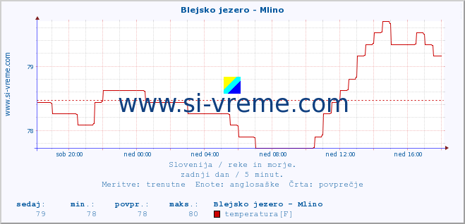 POVPREČJE :: Blejsko jezero - Mlino :: temperatura | pretok | višina :: zadnji dan / 5 minut.