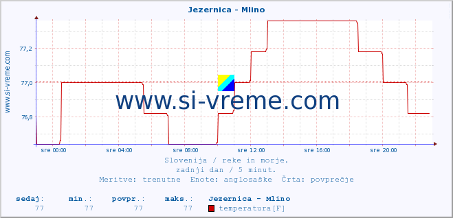 POVPREČJE :: Jezernica - Mlino :: temperatura | pretok | višina :: zadnji dan / 5 minut.