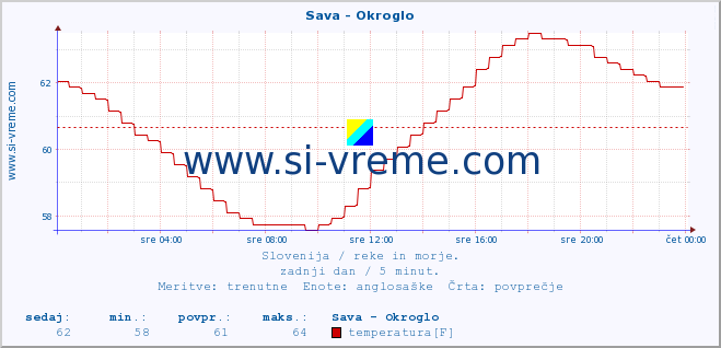 POVPREČJE :: Sava - Okroglo :: temperatura | pretok | višina :: zadnji dan / 5 minut.