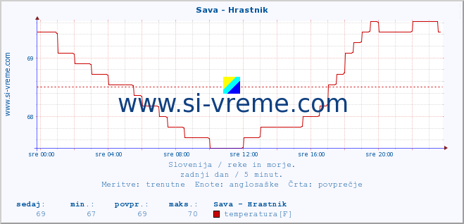 POVPREČJE :: Sava - Hrastnik :: temperatura | pretok | višina :: zadnji dan / 5 minut.