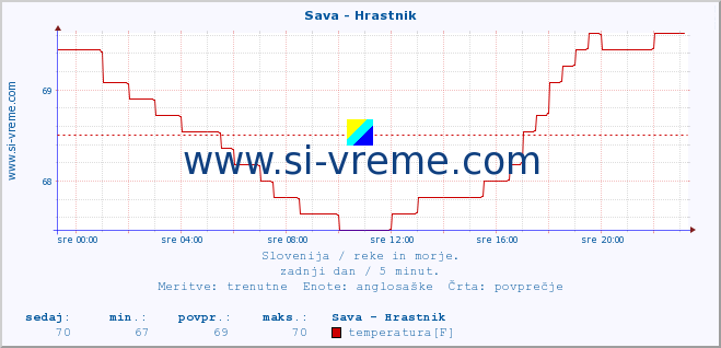 POVPREČJE :: Sava - Hrastnik :: temperatura | pretok | višina :: zadnji dan / 5 minut.