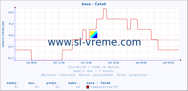 POVPREČJE :: Sava - Čatež :: temperatura | pretok | višina :: zadnji dan / 5 minut.