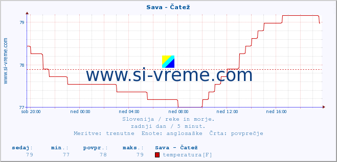 POVPREČJE :: Sava - Čatež :: temperatura | pretok | višina :: zadnji dan / 5 minut.