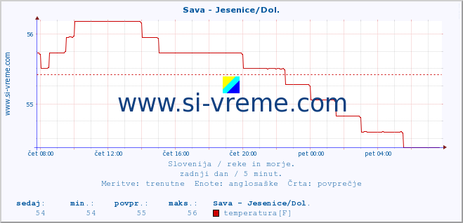 POVPREČJE :: Sava - Jesenice/Dol. :: temperatura | pretok | višina :: zadnji dan / 5 minut.