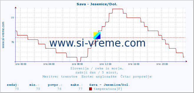 POVPREČJE :: Sava - Jesenice/Dol. :: temperatura | pretok | višina :: zadnji dan / 5 minut.