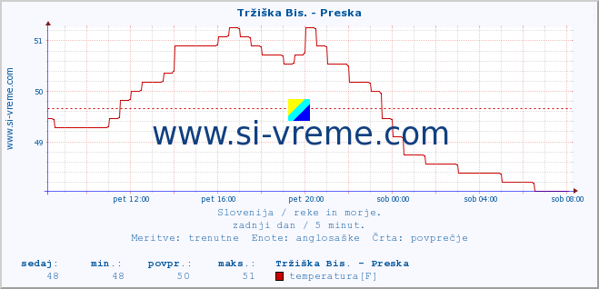 POVPREČJE :: Tržiška Bis. - Preska :: temperatura | pretok | višina :: zadnji dan / 5 minut.