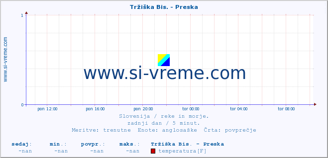 POVPREČJE :: Tržiška Bis. - Preska :: temperatura | pretok | višina :: zadnji dan / 5 minut.