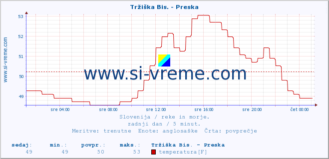 POVPREČJE :: Tržiška Bis. - Preska :: temperatura | pretok | višina :: zadnji dan / 5 minut.