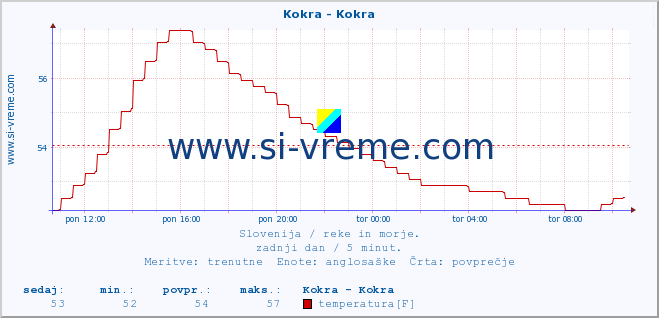 POVPREČJE :: Kokra - Kokra :: temperatura | pretok | višina :: zadnji dan / 5 minut.