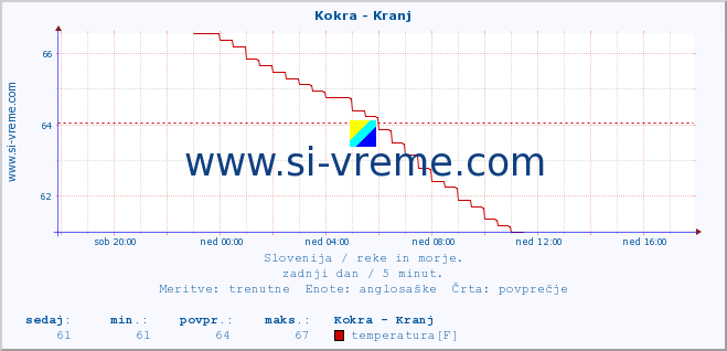 POVPREČJE :: Kokra - Kranj :: temperatura | pretok | višina :: zadnji dan / 5 minut.