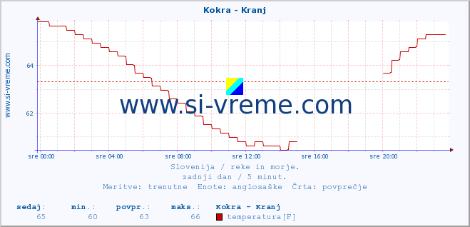 POVPREČJE :: Kokra - Kranj :: temperatura | pretok | višina :: zadnji dan / 5 minut.