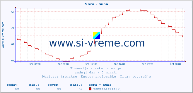 POVPREČJE :: Sora - Suha :: temperatura | pretok | višina :: zadnji dan / 5 minut.