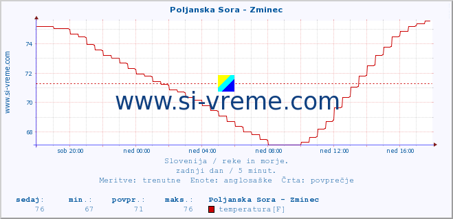 POVPREČJE :: Poljanska Sora - Zminec :: temperatura | pretok | višina :: zadnji dan / 5 minut.