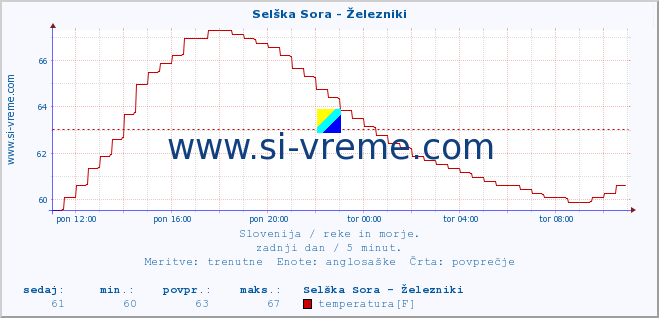 POVPREČJE :: Selška Sora - Železniki :: temperatura | pretok | višina :: zadnji dan / 5 minut.