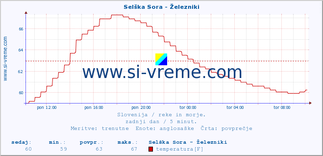 POVPREČJE :: Selška Sora - Železniki :: temperatura | pretok | višina :: zadnji dan / 5 minut.